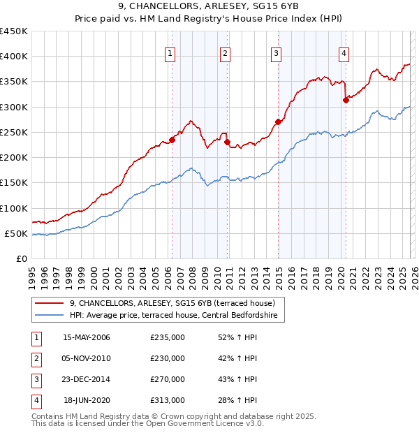 9, CHANCELLORS, ARLESEY, SG15 6YB: Price paid vs HM Land Registry's House Price Index