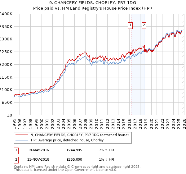 9, CHANCERY FIELDS, CHORLEY, PR7 1DG: Price paid vs HM Land Registry's House Price Index