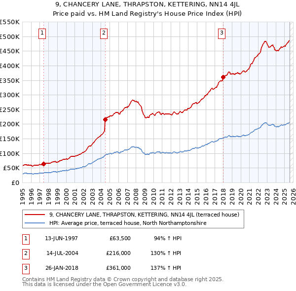 9, CHANCERY LANE, THRAPSTON, KETTERING, NN14 4JL: Price paid vs HM Land Registry's House Price Index