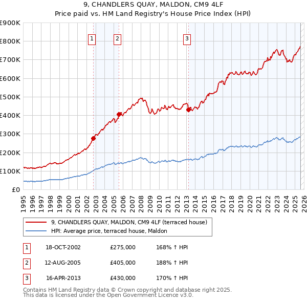 9, CHANDLERS QUAY, MALDON, CM9 4LF: Price paid vs HM Land Registry's House Price Index