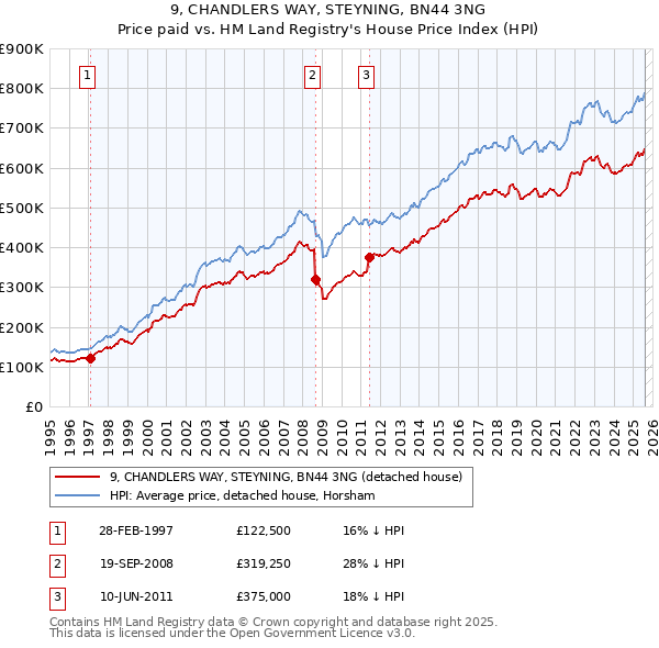 9, CHANDLERS WAY, STEYNING, BN44 3NG: Price paid vs HM Land Registry's House Price Index