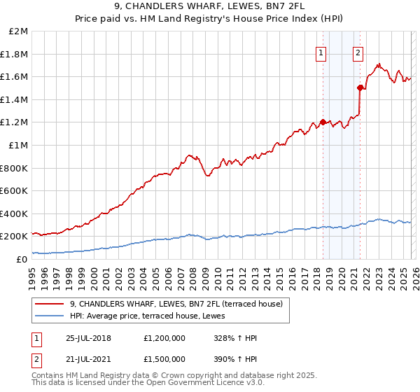 9, CHANDLERS WHARF, LEWES, BN7 2FL: Price paid vs HM Land Registry's House Price Index