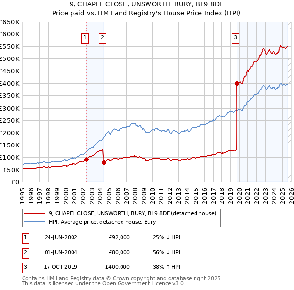 9, CHAPEL CLOSE, UNSWORTH, BURY, BL9 8DF: Price paid vs HM Land Registry's House Price Index
