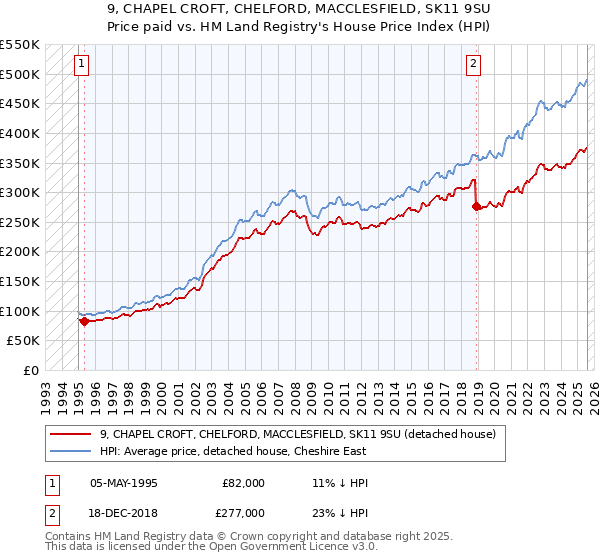 9, CHAPEL CROFT, CHELFORD, MACCLESFIELD, SK11 9SU: Price paid vs HM Land Registry's House Price Index