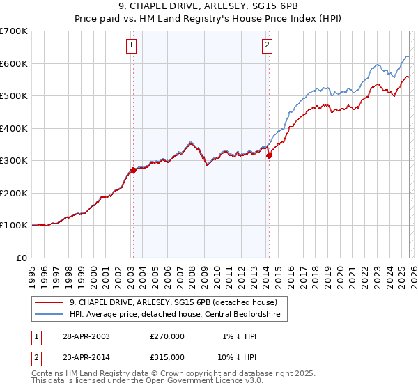 9, CHAPEL DRIVE, ARLESEY, SG15 6PB: Price paid vs HM Land Registry's House Price Index