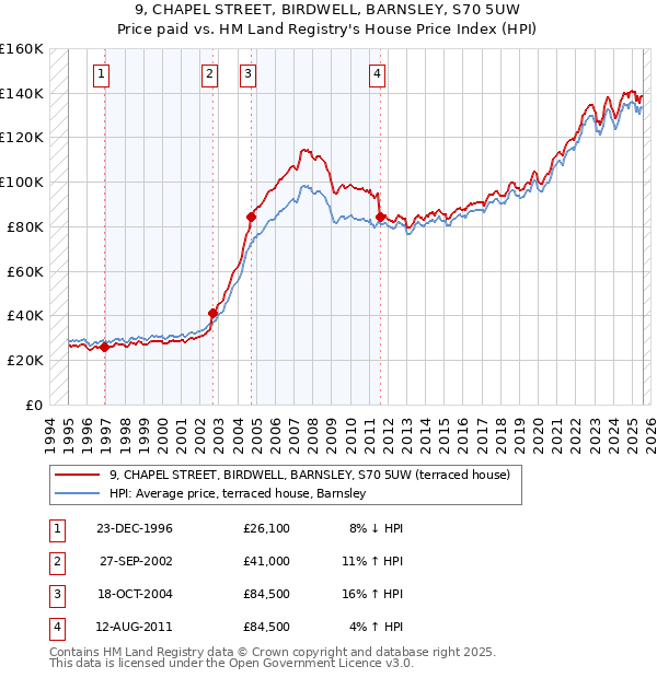 9, CHAPEL STREET, BIRDWELL, BARNSLEY, S70 5UW: Price paid vs HM Land Registry's House Price Index