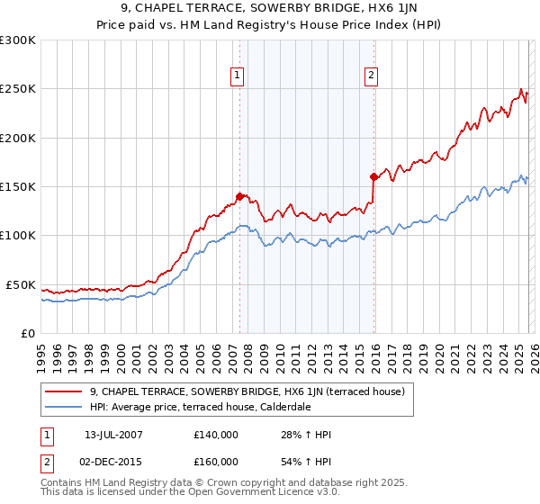 9, CHAPEL TERRACE, SOWERBY BRIDGE, HX6 1JN: Price paid vs HM Land Registry's House Price Index