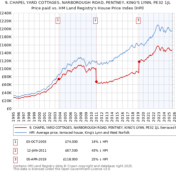 9, CHAPEL YARD COTTAGES, NARBOROUGH ROAD, PENTNEY, KING'S LYNN, PE32 1JL: Price paid vs HM Land Registry's House Price Index