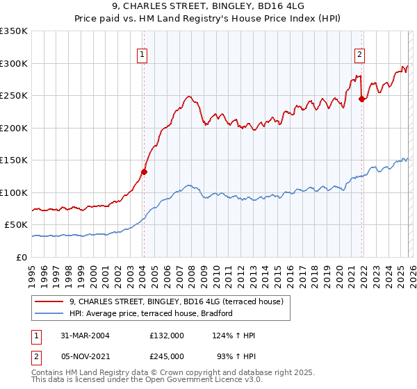 9, CHARLES STREET, BINGLEY, BD16 4LG: Price paid vs HM Land Registry's House Price Index