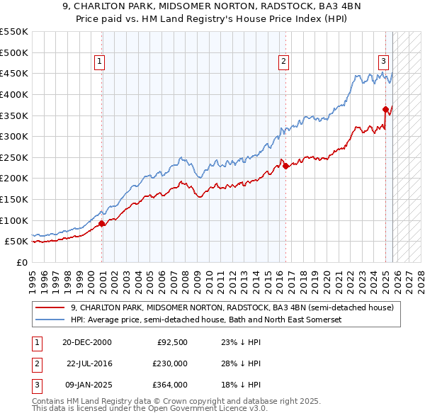 9, CHARLTON PARK, MIDSOMER NORTON, RADSTOCK, BA3 4BN: Price paid vs HM Land Registry's House Price Index
