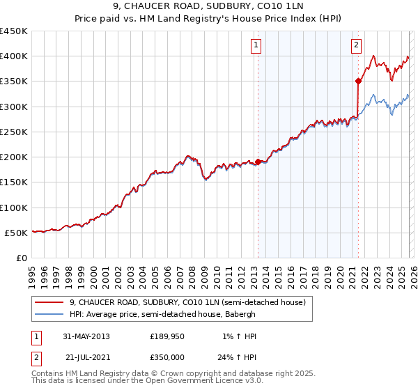 9, CHAUCER ROAD, SUDBURY, CO10 1LN: Price paid vs HM Land Registry's House Price Index