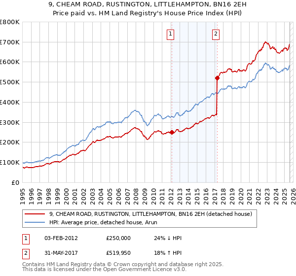 9, CHEAM ROAD, RUSTINGTON, LITTLEHAMPTON, BN16 2EH: Price paid vs HM Land Registry's House Price Index