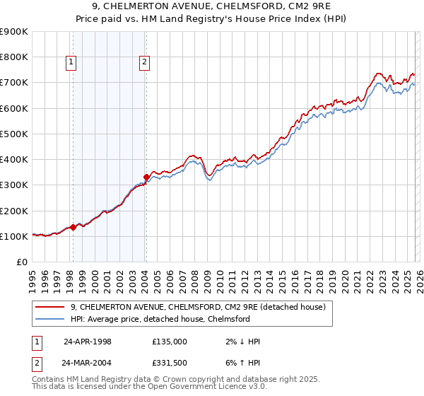 9, CHELMERTON AVENUE, CHELMSFORD, CM2 9RE: Price paid vs HM Land Registry's House Price Index