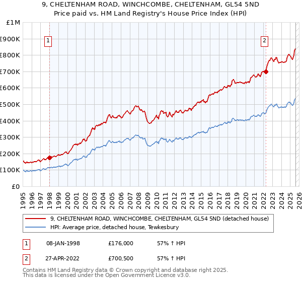 9, CHELTENHAM ROAD, WINCHCOMBE, CHELTENHAM, GL54 5ND: Price paid vs HM Land Registry's House Price Index