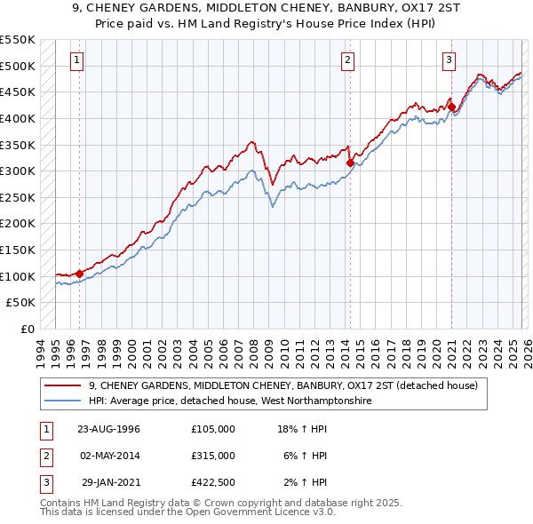 9, CHENEY GARDENS, MIDDLETON CHENEY, BANBURY, OX17 2ST: Price paid vs HM Land Registry's House Price Index