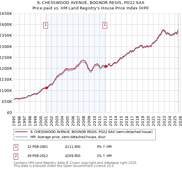 9, CHESSWOOD AVENUE, BOGNOR REGIS, PO22 6AX: Price paid vs HM Land Registry's House Price Index