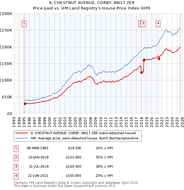9, CHESTNUT AVENUE, CORBY, NN17 2ER: Price paid vs HM Land Registry's House Price Index
