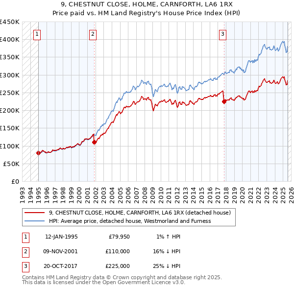 9, CHESTNUT CLOSE, HOLME, CARNFORTH, LA6 1RX: Price paid vs HM Land Registry's House Price Index