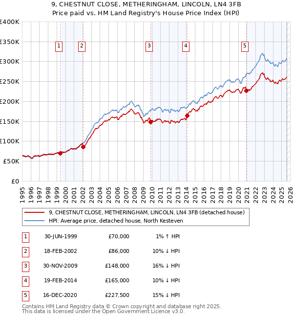 9, CHESTNUT CLOSE, METHERINGHAM, LINCOLN, LN4 3FB: Price paid vs HM Land Registry's House Price Index