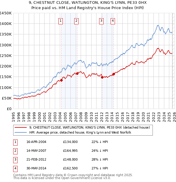 9, CHESTNUT CLOSE, WATLINGTON, KING'S LYNN, PE33 0HX: Price paid vs HM Land Registry's House Price Index