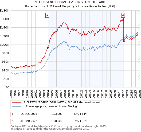 9, CHESTNUT DRIVE, DARLINGTON, DL1 4RR: Price paid vs HM Land Registry's House Price Index