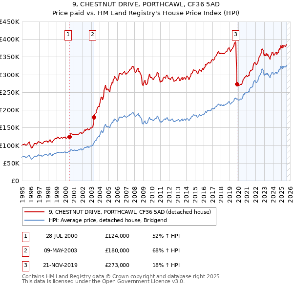9, CHESTNUT DRIVE, PORTHCAWL, CF36 5AD: Price paid vs HM Land Registry's House Price Index