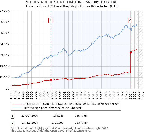 9, CHESTNUT ROAD, MOLLINGTON, BANBURY, OX17 1BG: Price paid vs HM Land Registry's House Price Index