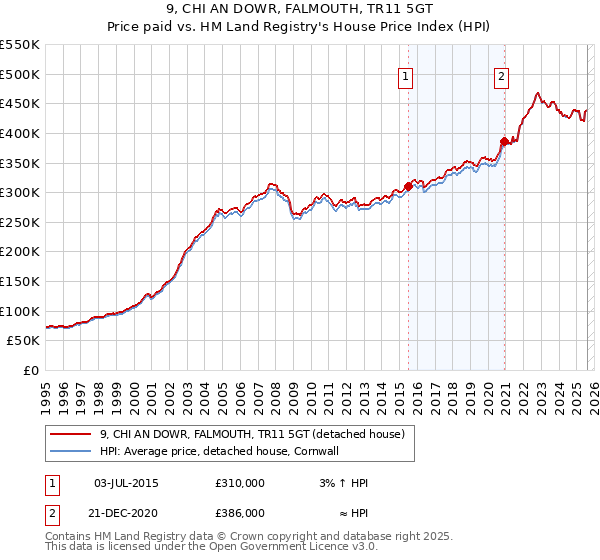 9, CHI AN DOWR, FALMOUTH, TR11 5GT: Price paid vs HM Land Registry's House Price Index