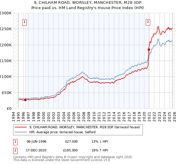 9, CHILHAM ROAD, WORSLEY, MANCHESTER, M28 3DP: Price paid vs HM Land Registry's House Price Index