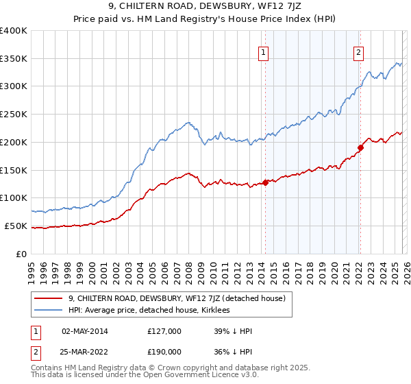 9, CHILTERN ROAD, DEWSBURY, WF12 7JZ: Price paid vs HM Land Registry's House Price Index