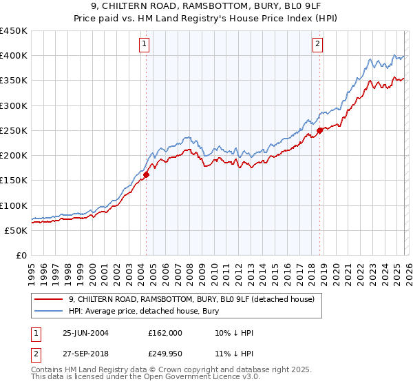 9, CHILTERN ROAD, RAMSBOTTOM, BURY, BL0 9LF: Price paid vs HM Land Registry's House Price Index