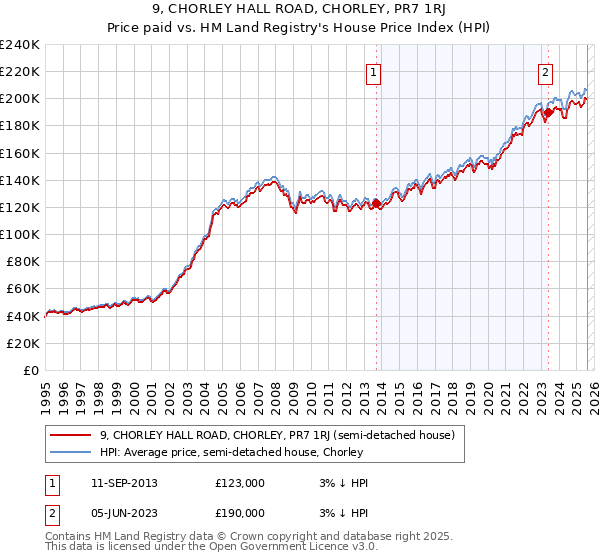 9, CHORLEY HALL ROAD, CHORLEY, PR7 1RJ: Price paid vs HM Land Registry's House Price Index