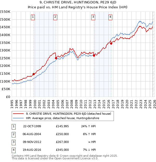 9, CHRISTIE DRIVE, HUNTINGDON, PE29 6JD: Price paid vs HM Land Registry's House Price Index