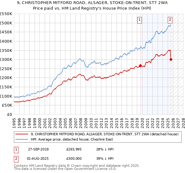 9, CHRISTOPHER MITFORD ROAD, ALSAGER, STOKE-ON-TRENT, ST7 2WA: Price paid vs HM Land Registry's House Price Index