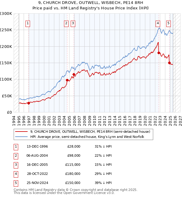 9, CHURCH DROVE, OUTWELL, WISBECH, PE14 8RH: Price paid vs HM Land Registry's House Price Index