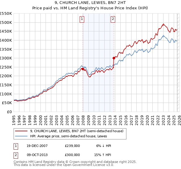 9, CHURCH LANE, LEWES, BN7 2HT: Price paid vs HM Land Registry's House Price Index