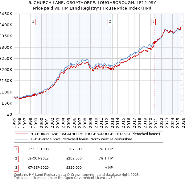 9, CHURCH LANE, OSGATHORPE, LOUGHBOROUGH, LE12 9SY: Price paid vs HM Land Registry's House Price Index