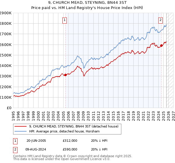 9, CHURCH MEAD, STEYNING, BN44 3ST: Price paid vs HM Land Registry's House Price Index