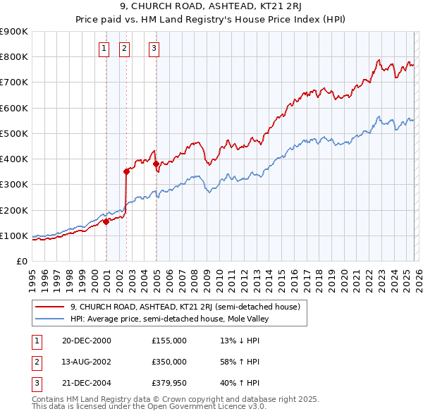 9, CHURCH ROAD, ASHTEAD, KT21 2RJ: Price paid vs HM Land Registry's House Price Index