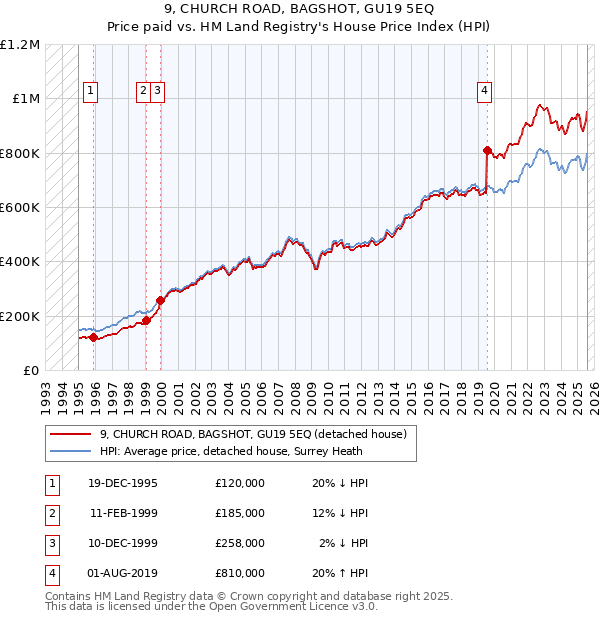 9, CHURCH ROAD, BAGSHOT, GU19 5EQ: Price paid vs HM Land Registry's House Price Index