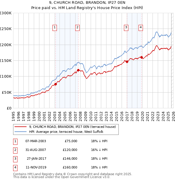 9, CHURCH ROAD, BRANDON, IP27 0EN: Price paid vs HM Land Registry's House Price Index