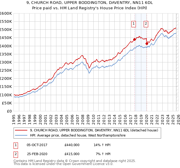 9, CHURCH ROAD, UPPER BODDINGTON, DAVENTRY, NN11 6DL: Price paid vs HM Land Registry's House Price Index