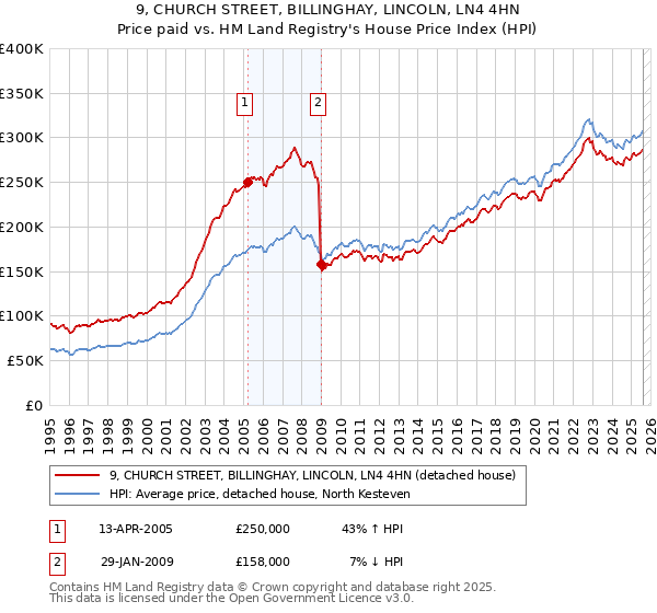 9, CHURCH STREET, BILLINGHAY, LINCOLN, LN4 4HN: Price paid vs HM Land Registry's House Price Index