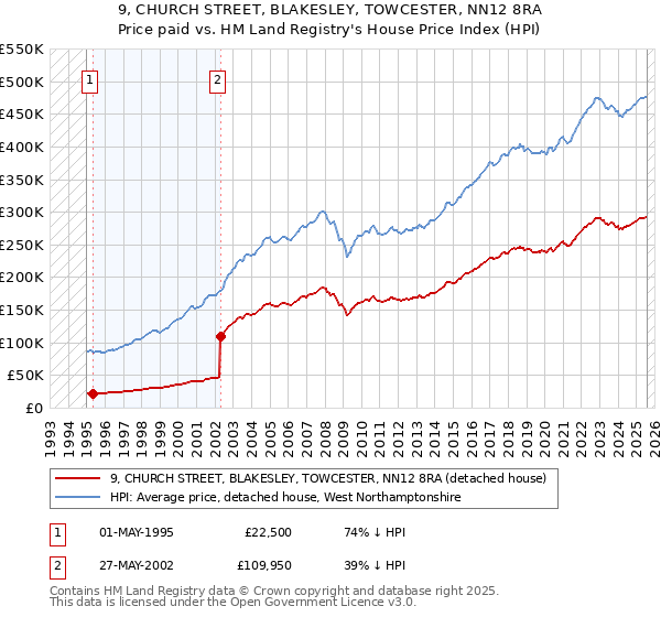 9, CHURCH STREET, BLAKESLEY, TOWCESTER, NN12 8RA: Price paid vs HM Land Registry's House Price Index