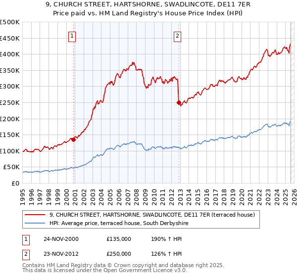 9, CHURCH STREET, HARTSHORNE, SWADLINCOTE, DE11 7ER: Price paid vs HM Land Registry's House Price Index