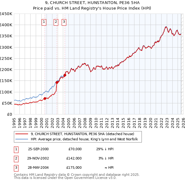 9, CHURCH STREET, HUNSTANTON, PE36 5HA: Price paid vs HM Land Registry's House Price Index