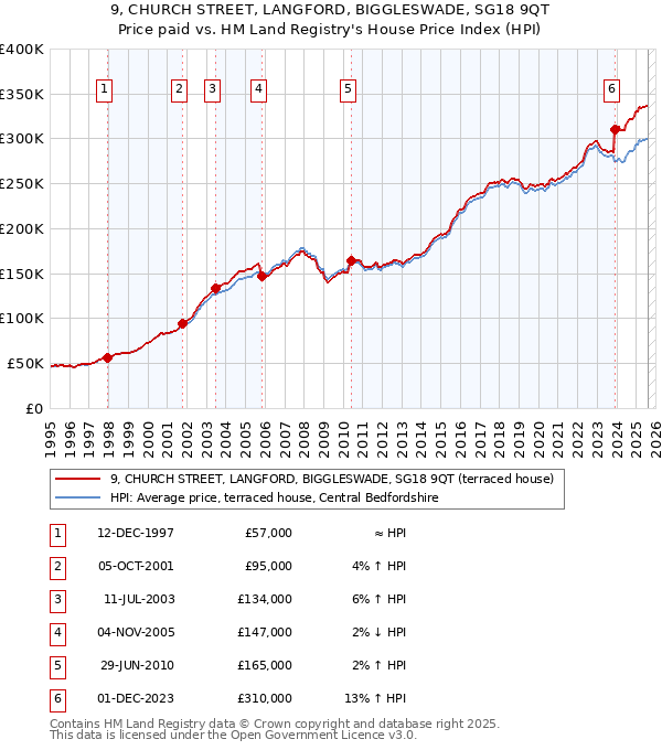 9, CHURCH STREET, LANGFORD, BIGGLESWADE, SG18 9QT: Price paid vs HM Land Registry's House Price Index