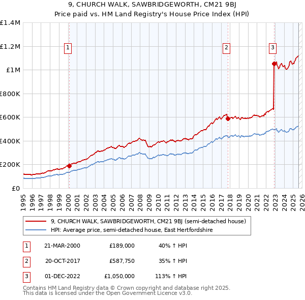 9, CHURCH WALK, SAWBRIDGEWORTH, CM21 9BJ: Price paid vs HM Land Registry's House Price Index