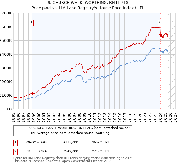 9, CHURCH WALK, WORTHING, BN11 2LS: Price paid vs HM Land Registry's House Price Index