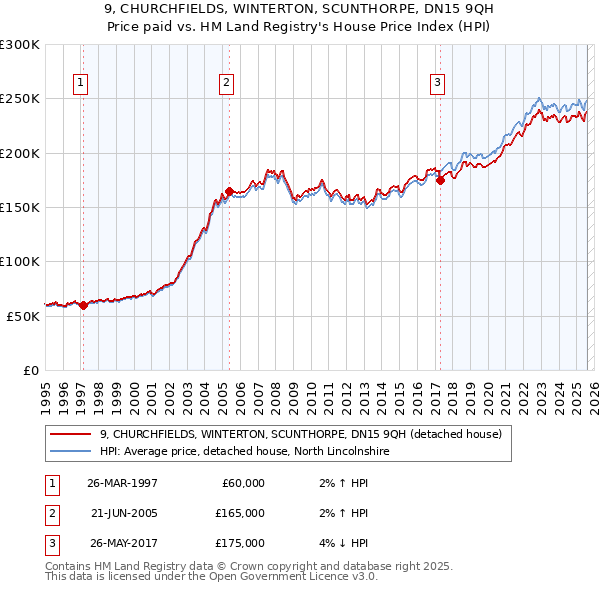 9, CHURCHFIELDS, WINTERTON, SCUNTHORPE, DN15 9QH: Price paid vs HM Land Registry's House Price Index